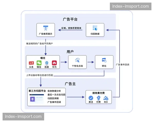 广告投放逻辑深度绑定互动行为数据,实现营销信息的精准情境化触达。 广告投放逻辑深度绑定互动行为数据,实现营销信息的精准情境化触达。